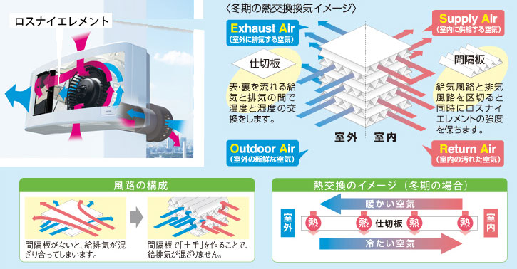 三菱電機 ロスナイ換気タイプ 24時間換気機能付 VL-10S3-D 【年間ランキング6年連続受賞】 64.0%OFF 